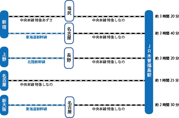 電車（ＪＲ）を利用の場合