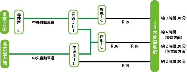 車を利用の場合